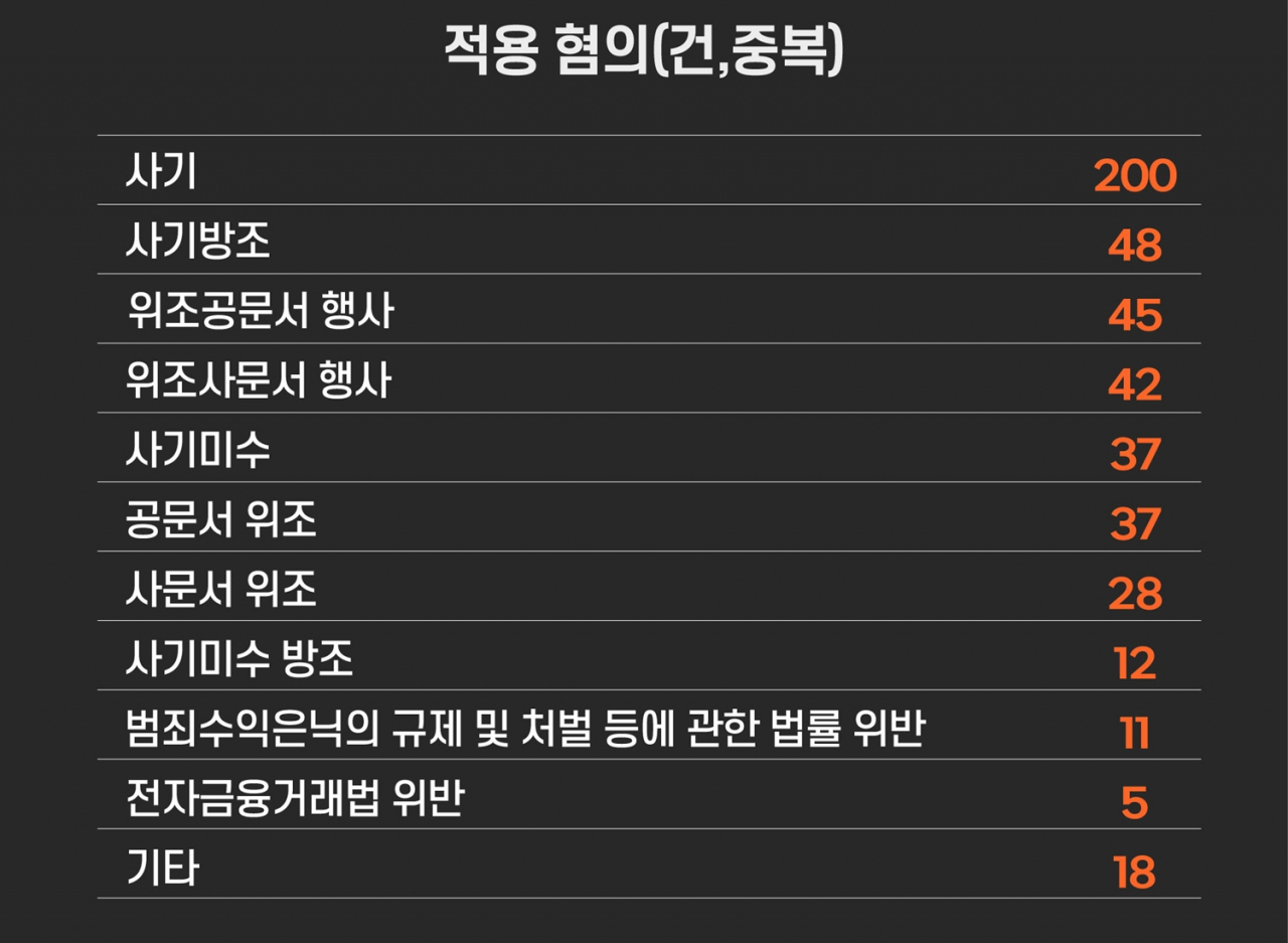 보이스피싱 알았든 몰랐든 ‘공범’…99.2%가 ‘빨간줄’ [인간 대포통장]