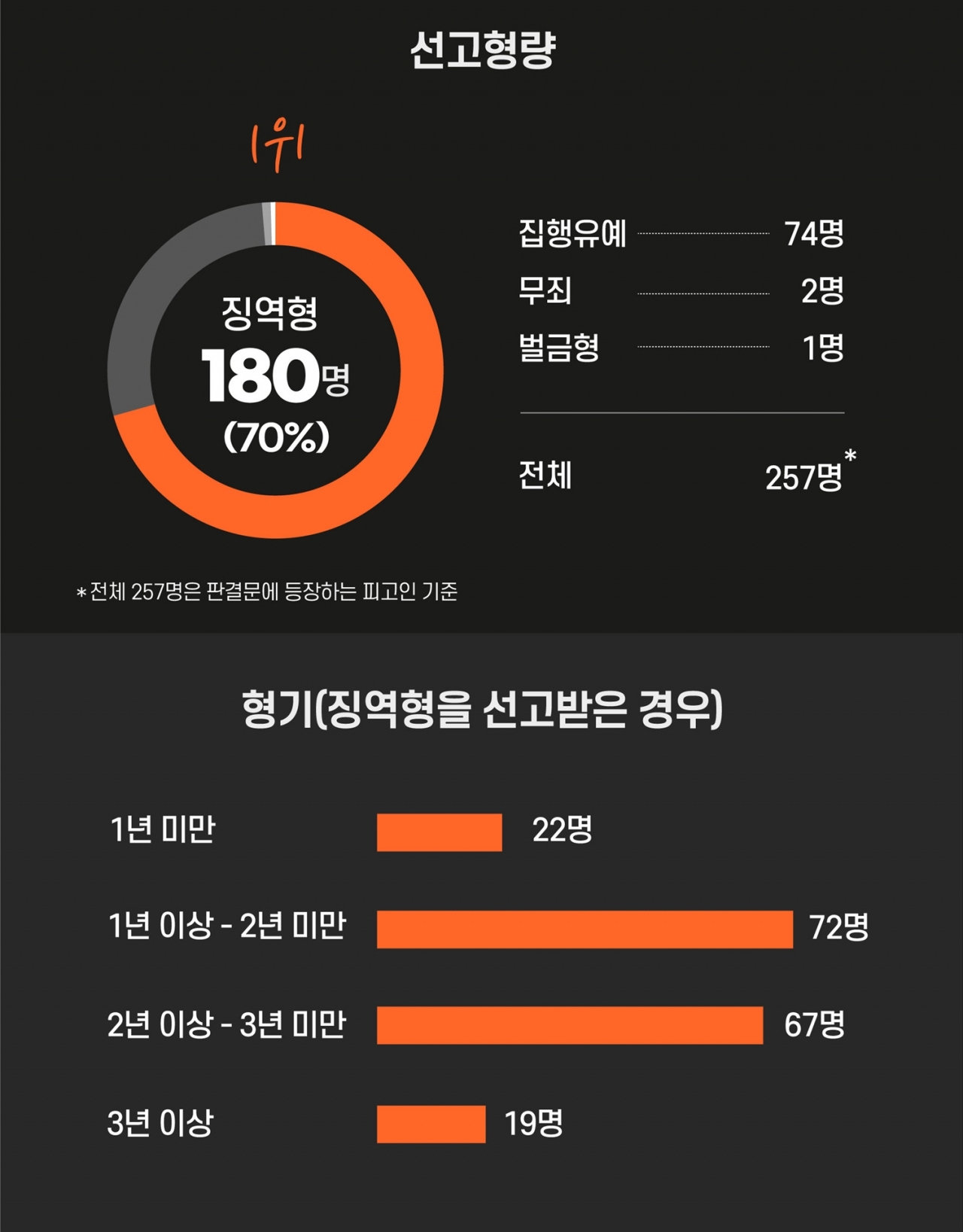 보이스피싱 알았든 몰랐든 ‘공범’…99.2%가 ‘빨간줄’ [인간 대포통장]