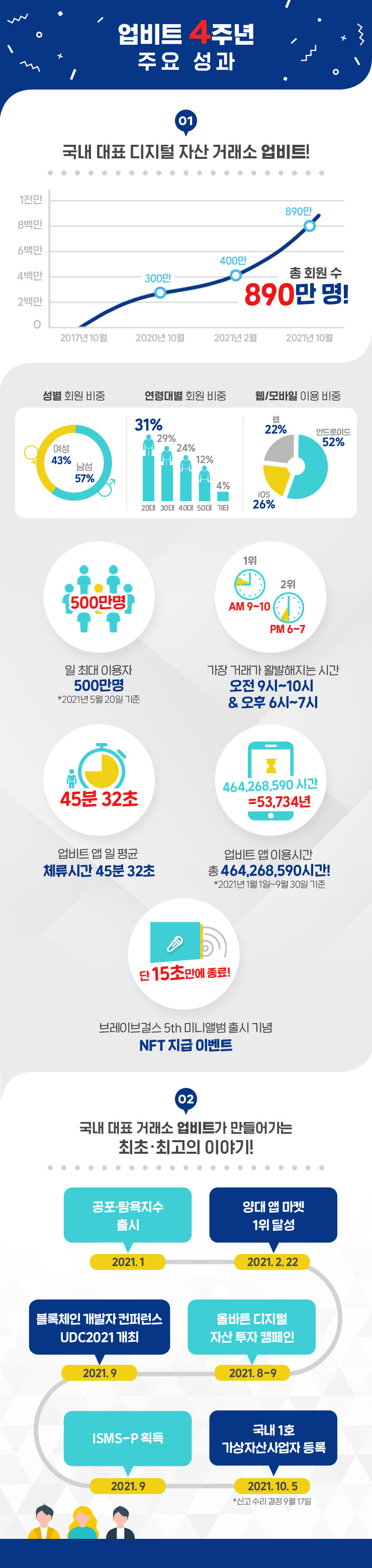 업비트 4주년 인포그래픽 [두나무 제공]