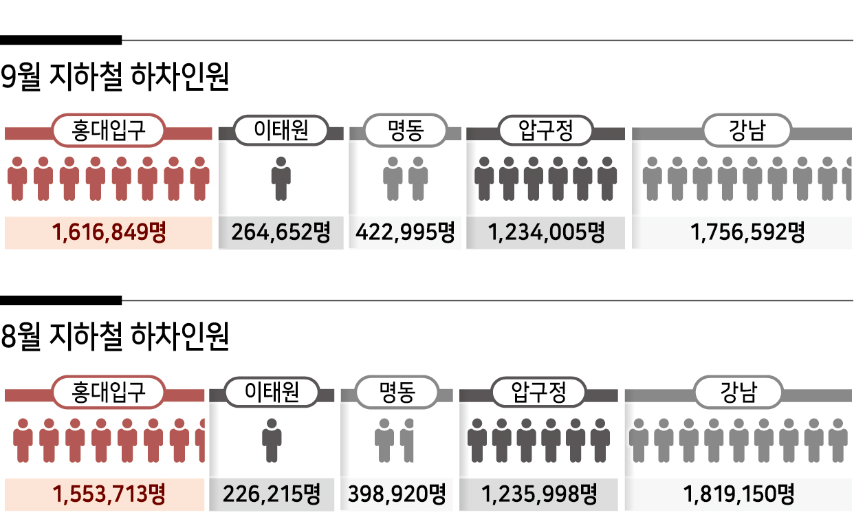 떠났던 버거·옷가게 컴백…홍대가 다시 뜨거워진다 [언박싱]