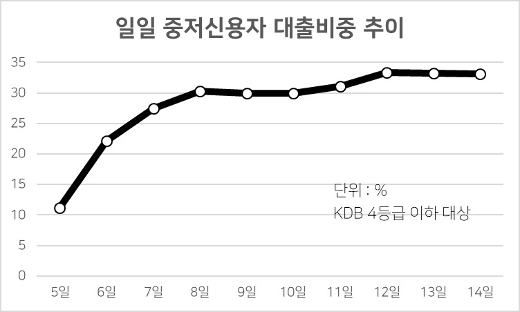 [단독] 토스뱅크, 중금리대출 일냈다…3명 중 1명꼴, 금융권  최고