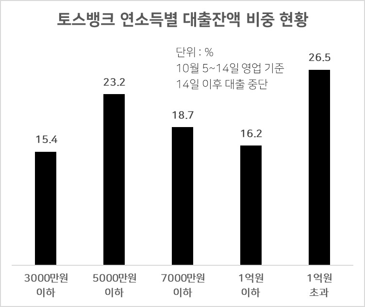 [단독] 토스뱅크, 중금리대출 일냈다…3명 중 1명꼴, 금융권  최고