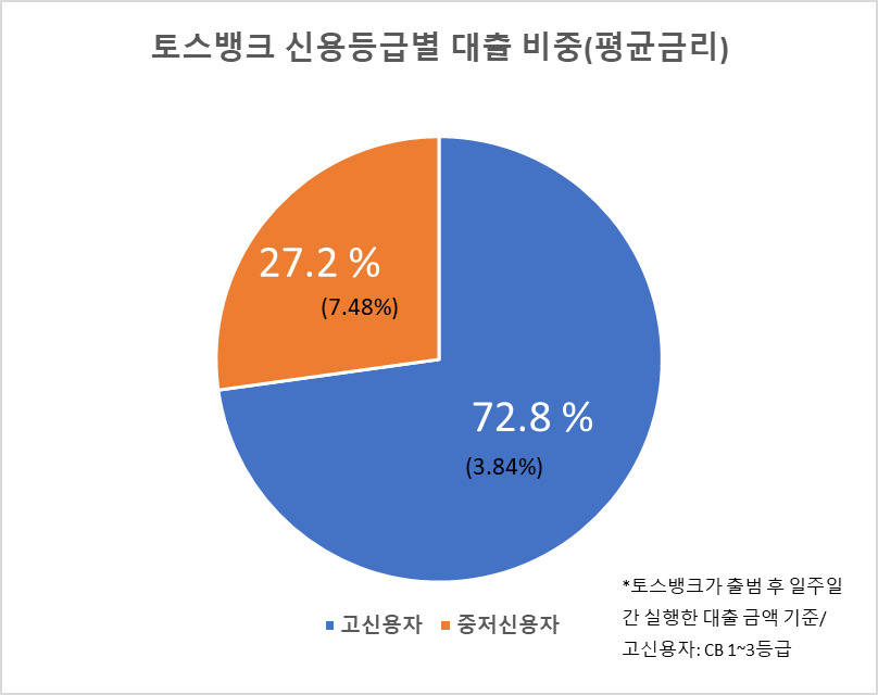 [단독] 토스뱅크, 중금리대출 일냈다…3명 중 1명꼴, 금융권  최고