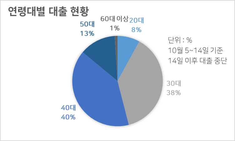 [단독] 토스뱅크, 중금리대출 일냈다…3명 중 1명꼴, 금융권  최고