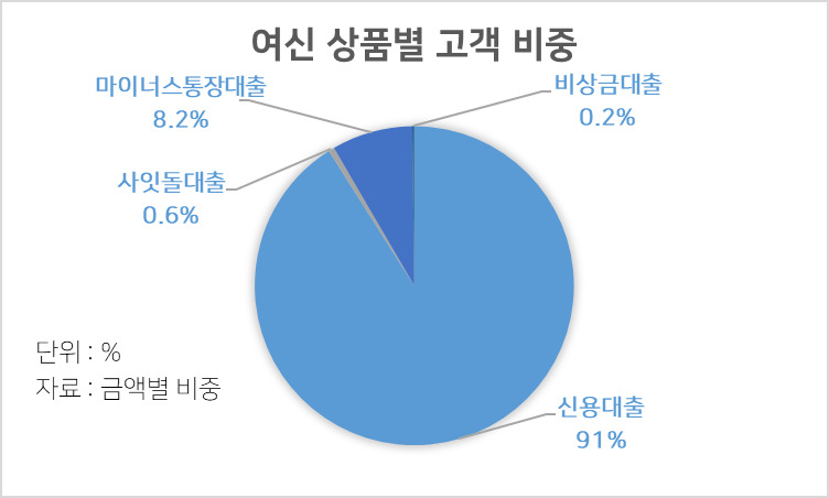 [단독] 토스뱅크, 중금리대출 일냈다…3명 중 1명꼴, 금융권  최고