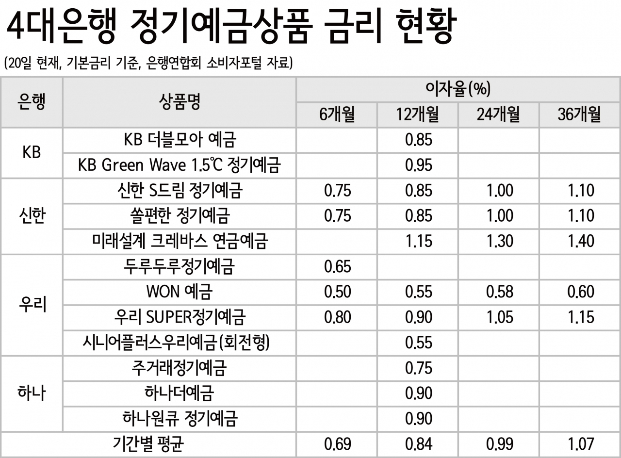 기준금리 내달 1% 되는데 예금금리 아직 0.89% - 헤럴드경제