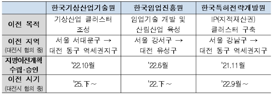 3개 공공기관 대전 이전 개요 [국토교통부 제공]
