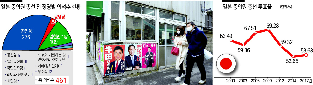 31일 치러질 일본 중의원(하원) 총선거가 6일 앞으로 다가왔다. 지난 19일 일본 도쿄(東京)에서 두 시민이 일본 각 정당의 선거 벽보 앞을 걸어가고 있다. [EPA]