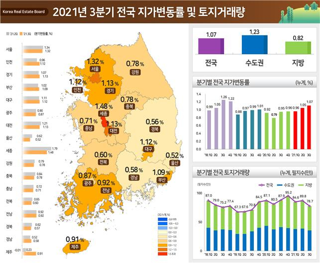 올해 3분기 전국 지가변동률 및 토지거래량 [국토교통부]