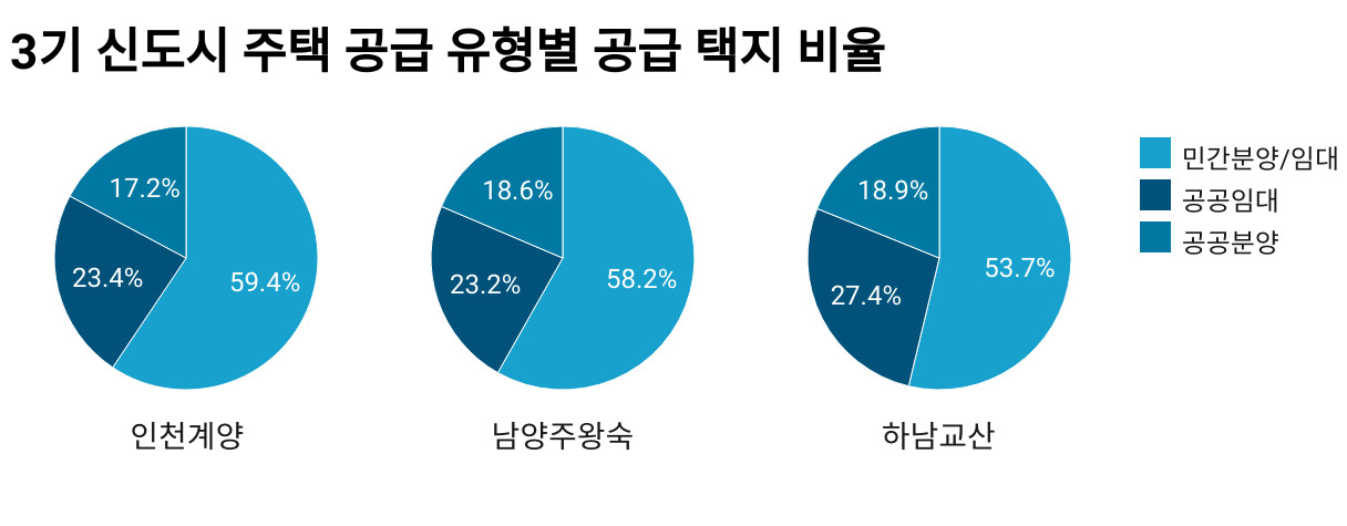 3기 신도시 주택 공급 유형별 택지 비율. 인천계양·남양주왕숙·하남교산 등 민간분양·임대 비율이 절반을 초과했다. [참여연대 제공]