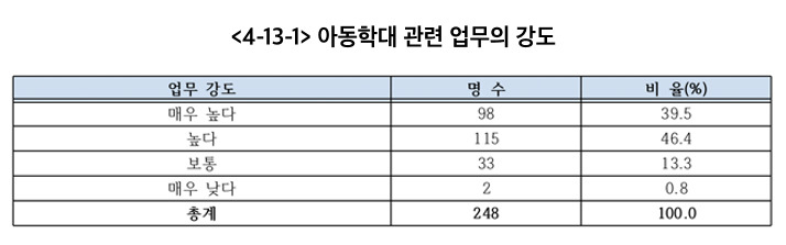 국회 행정안전위원회 소속 더불어민주당 한병도 의원은 학대예방경찰관(APO)의 과중한 업무 강도와 인력 부족 문제가 심각하다고 26일 지적했다. 관련 자료 모습. [한병도 의원실 제공]