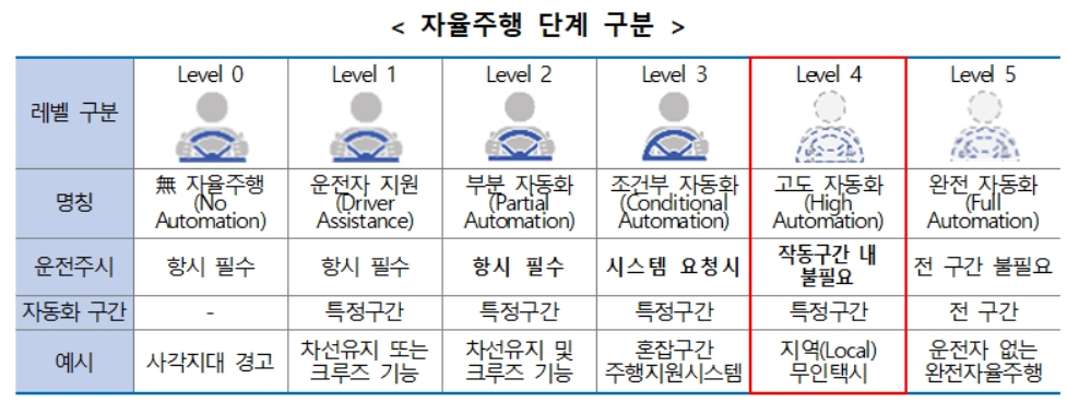 자율주행 단계 구분 [국토교통부 제공]