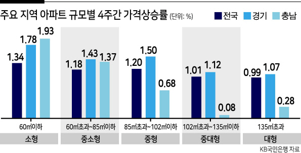 상승 주도하던 소형아파트 대출규제에 급반전? [부동산360]