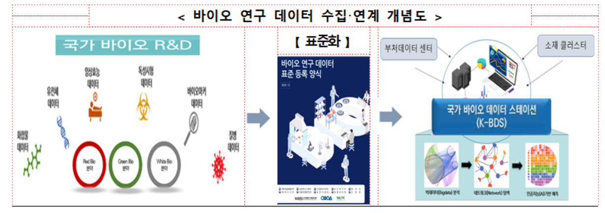 바이오 연구 데이터 수집‧연계 개념도.[과기정통부 제공]
