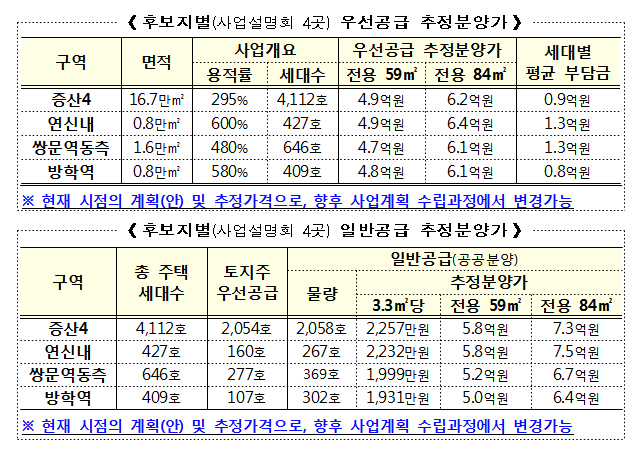 예정지구 4곳의 우선공급 및 일반공급 추정 분양가 [국토교통부 제공]
