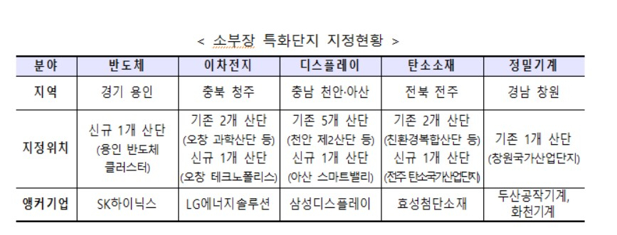 〈자료: 산업통상자원부〉