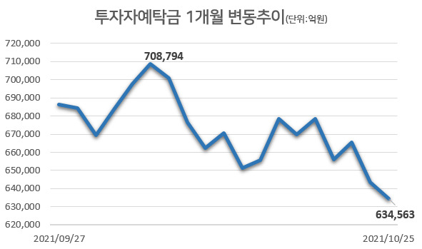 [자료=금융투자협회]