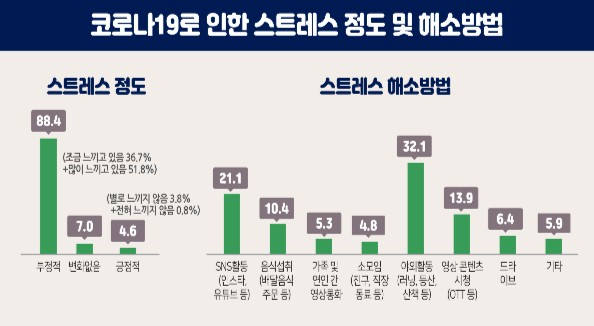 울산시민들의 코로나 19에 대한 인식은 ‘스트레스를 많이 느끼고 있음’이 51.8%로 가장 많았고, ‘조금 느끼고 있음’ 36.7%로 부정적인 감정이 88.4%를 차지했다.