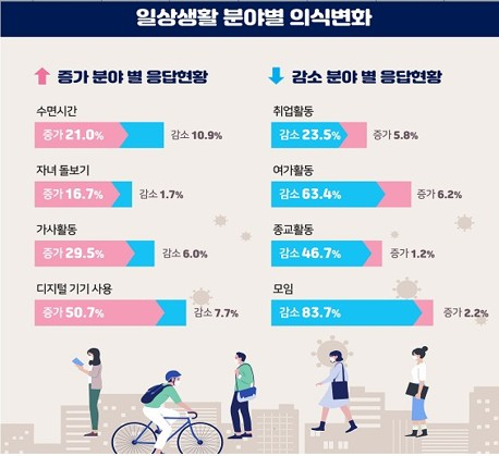 늘어난 활동으로는 ‘디지털 기기 사용(티브이, 영화, 게임, 웹서핑 인터넷 등 이용)’이 가장 많았다.