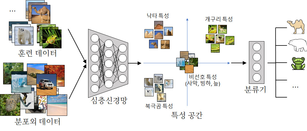 비선호(比選好) 특성 억제 방법론 동작 개념도.[KAIST 제공]