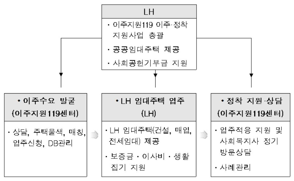비주택 거주자 이주정착지원사업 프로세스 [한국토지주택공사(LH) 제공]