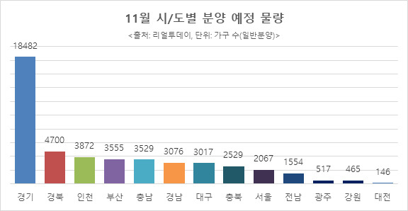 11월, 사전청약에 더해 막바지 분양물량 몰린다…지난해의 2.8배 [부동산360]