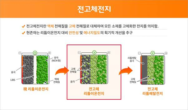 전고체 전지 설명 자료.[SK이노베이션 제공]