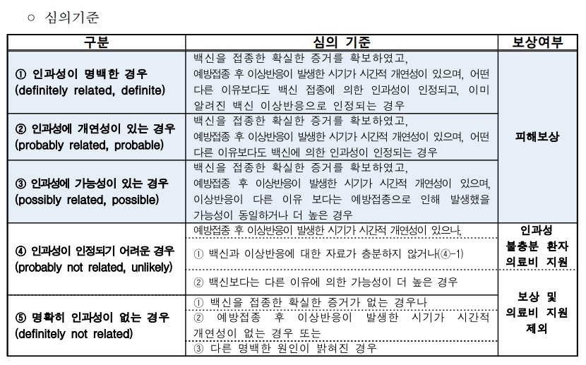 이달 18일 질병관리청에서 공개한 ‘코로나19 예방접종 후 이상반응 관리지침’ 중 인과성평가 기준. [질병관리청 제공]