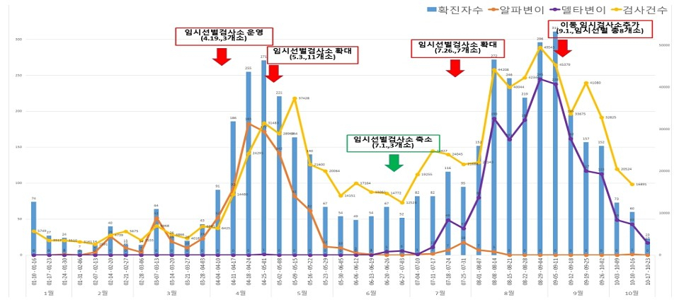 영국변이 유행 및 4차 유행시기 연령대별 확진자 비교