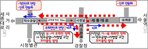 서울 중구 세종대로의 덕수궁앞~숭례문 구간, 2단계 교통정체 개선 작업 예시. [서울경찰청 제공]