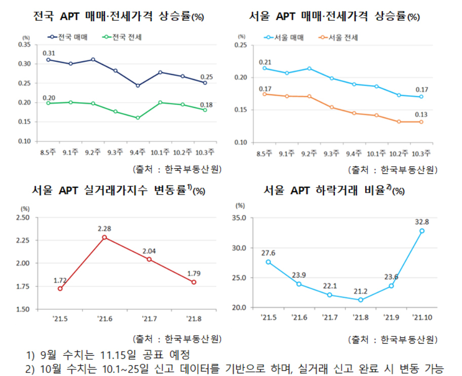 주택시장 관련 주요 지표 [국토교통부 제공]