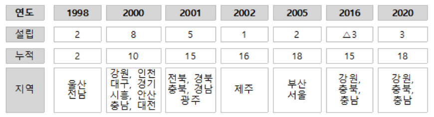 18개 녹색환경지원센터 재지정, 지역 환경문제 해결