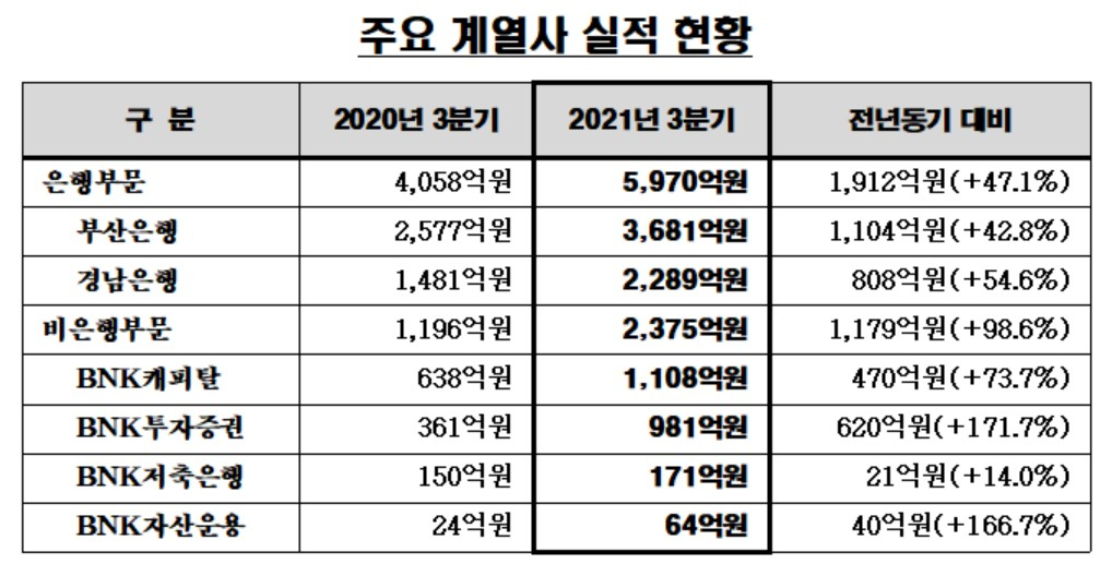 BNK금융지주 제공