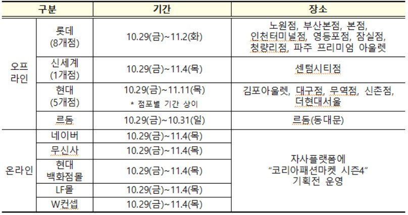 코리아패션마켓 시즌4 참여 브랜드 현황〈자료: 산업통상자원부〉
