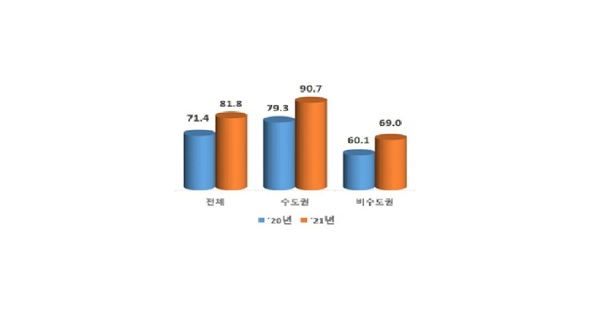 부동산 가격 상승으로 대학들의 ‘수익용 기본재산 확보율’이 지난해 보다 크게 올랐다. 4년제 사립대학의 수익용 기본재산 확보율(%). [교육부]