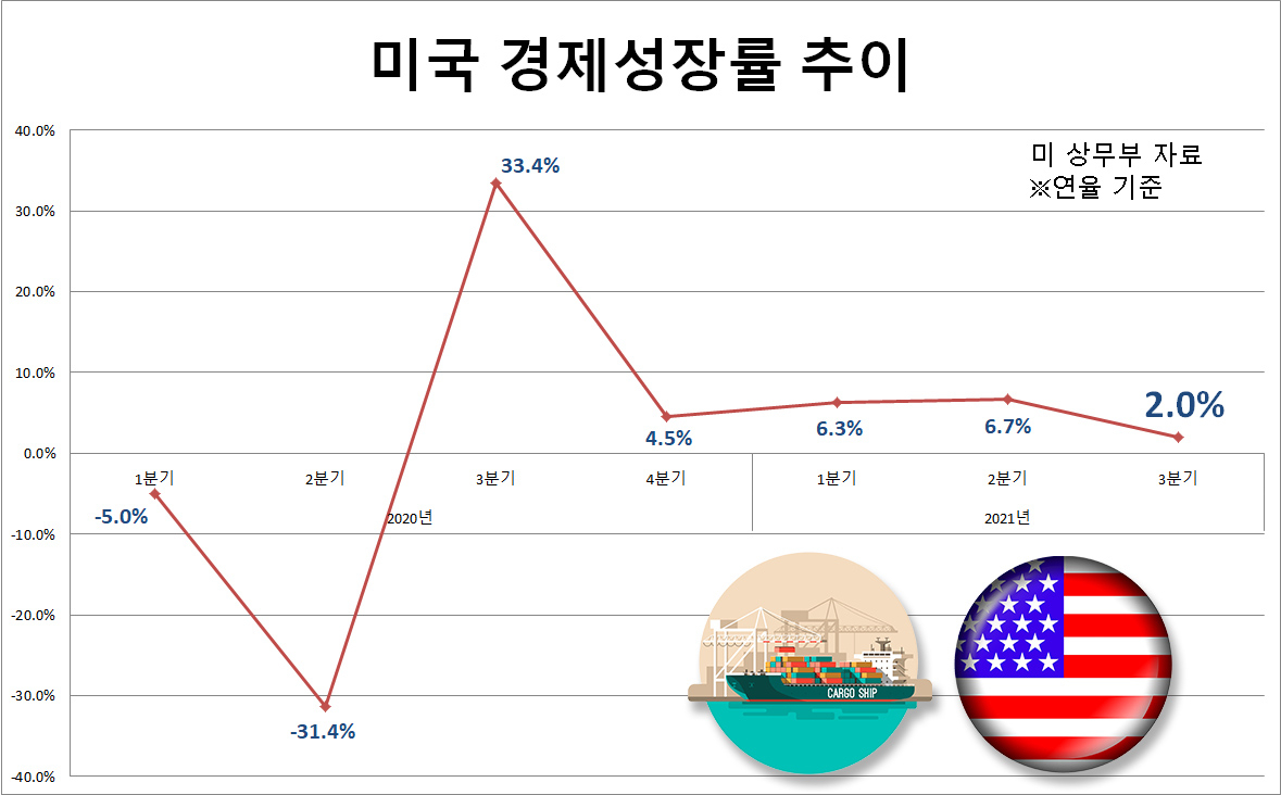 [미 상무부 자료]