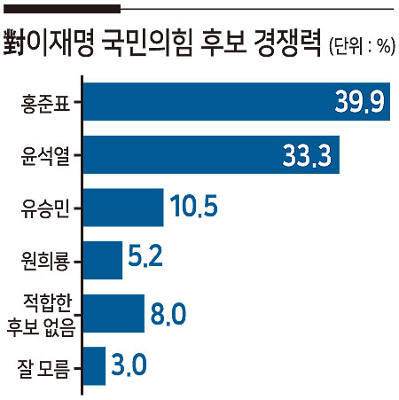 홍준표 39.9%>윤석열 33.3%…전두환 옹호·개 사과 ‘후폭풍’ 전세역전[KSOI]