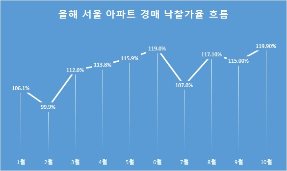 아파트 경매 낙찰가율 또다시 역대 최고 경신[부동산360]