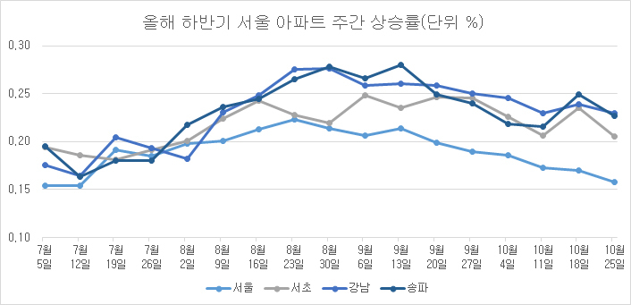 강남 집값, 국토부 장관도 못 잡겠다는데…신고가만 계속[부동산360]