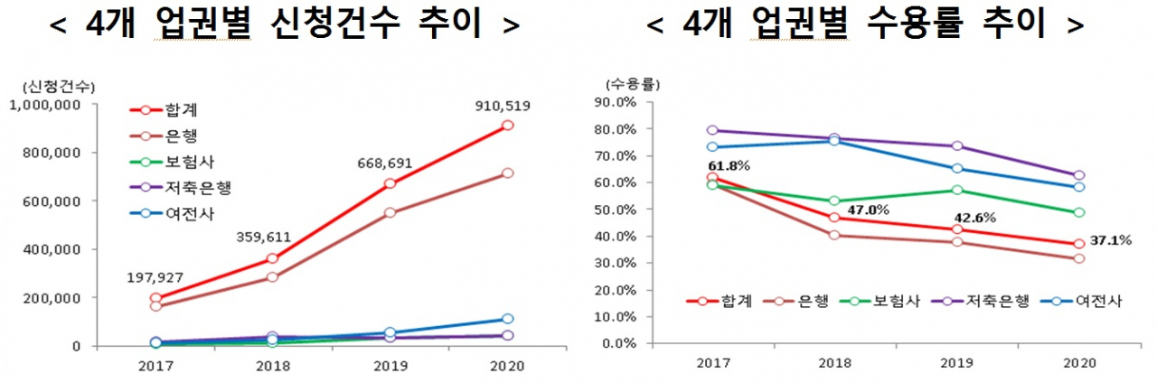 [이미지=금리인하요구권 신청 추이 및 심사 결과]