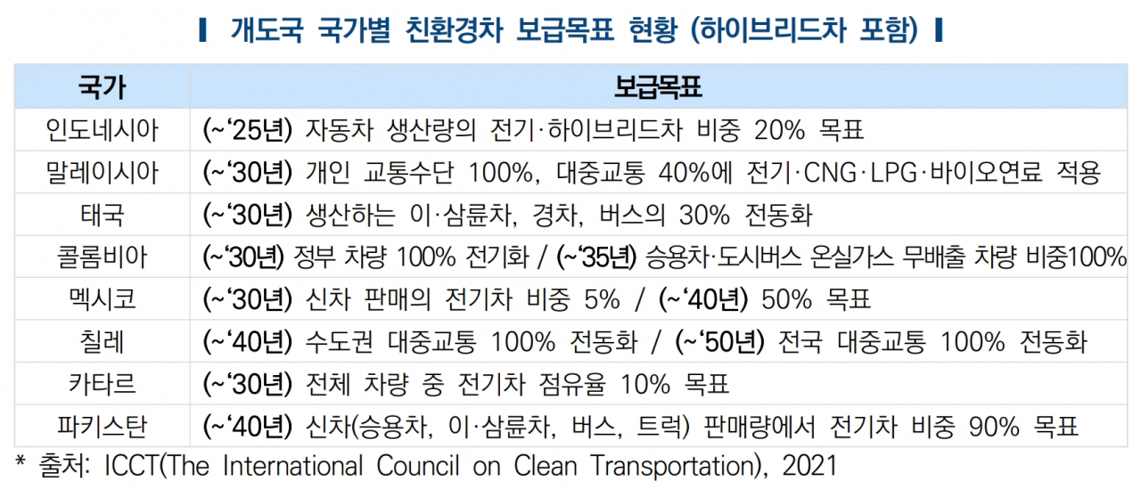 [한국자동차연구원 자료]