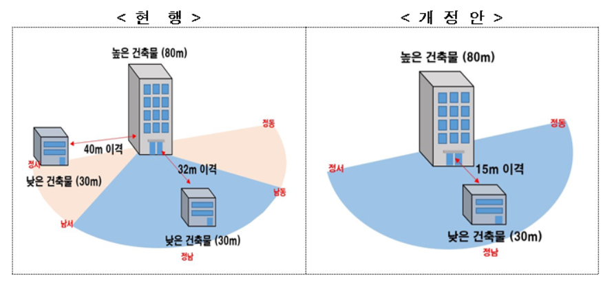 공동주택 단지 내 동간거리 규정 [국토교통부 제공]