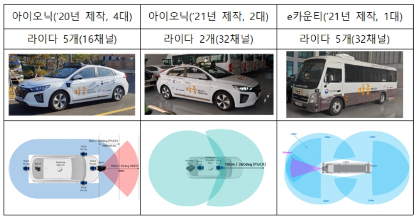 자율주행자동차 주요 센서 [국토교통부 제공]