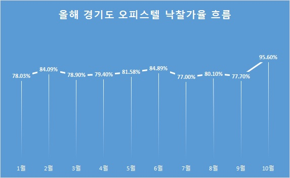 경매에서 경기 오피스텔 인기…14년 4개월만에 최고