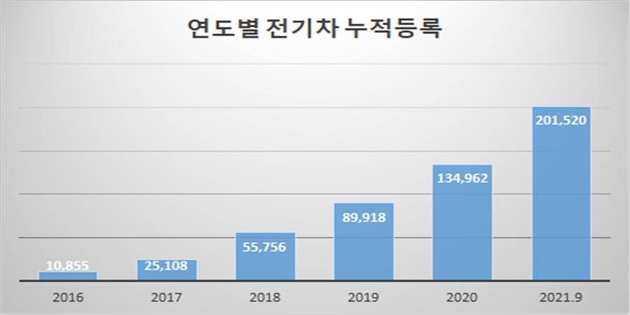 전기차 등록현황 [국토교통부 제공]
