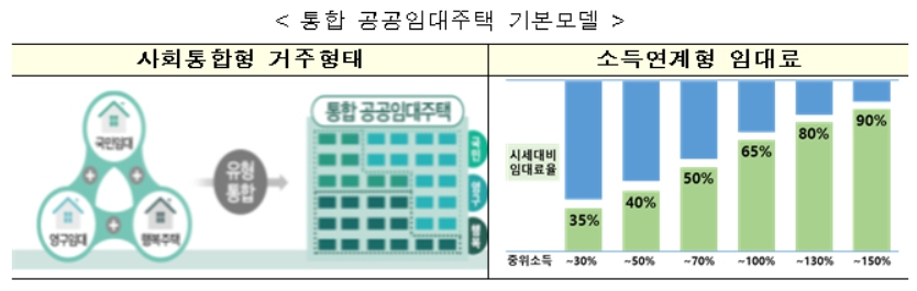 통합공공임대주택 기본모델 [국토교통부 제공]