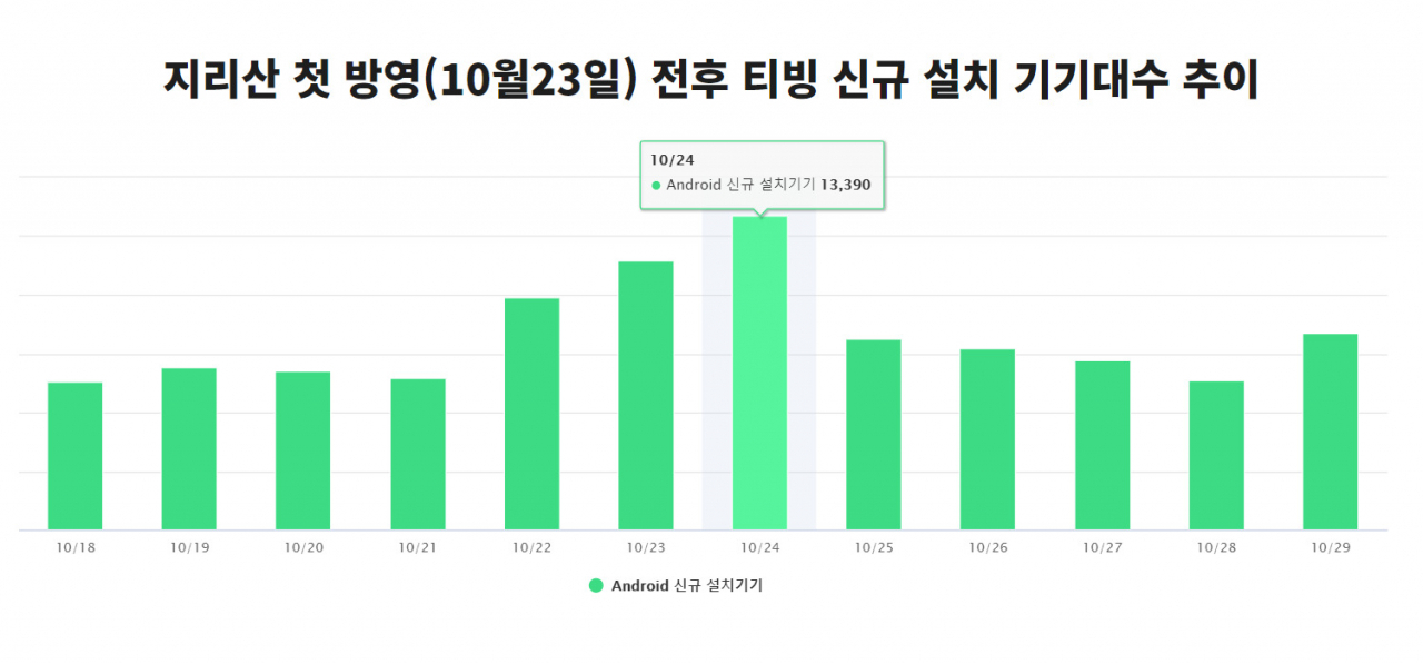 “중국판 넷플릭스 투자했는데…” ‘지리산’ 혹평에 곤혹