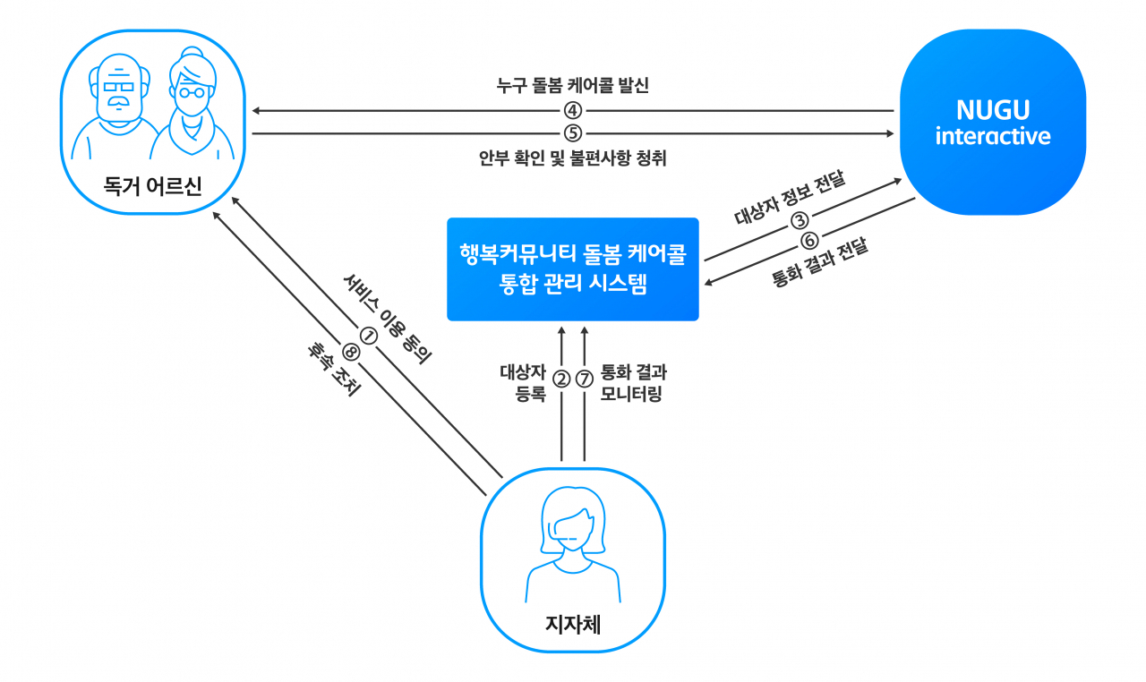 SK텔레콤이 도입한 ‘누구(NUGU) 돌봄 케어콜’ 시스템. [SK텔레콤 제공]