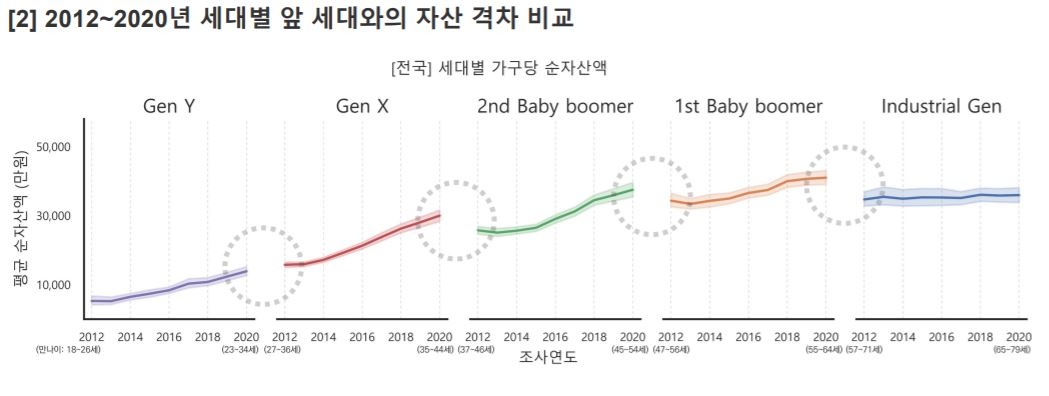 X세대, 9년간 자산 가장 빨리 축적…“Y세대 가장 더뎌”