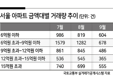 아파트 거래절벽도 ‘양극화’…잔뜩 쪼그라든 중저가 vs. 찔끔 줄어든 고가 [부동산360]